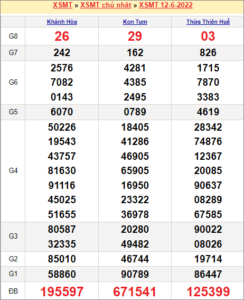 Soi cầu XSMT 21/6/2022, Dự đoán kết quả XSMT chính xác nhất