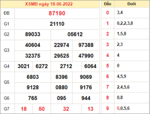 Dự đoán và Soi cầu XSMB 19/6/2022 chốt số XSMB chuẩn nhất