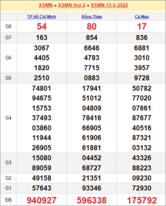 Soi cầu XSMN 20/6/2022, Dự đoán kết quả XSMN hôm nay