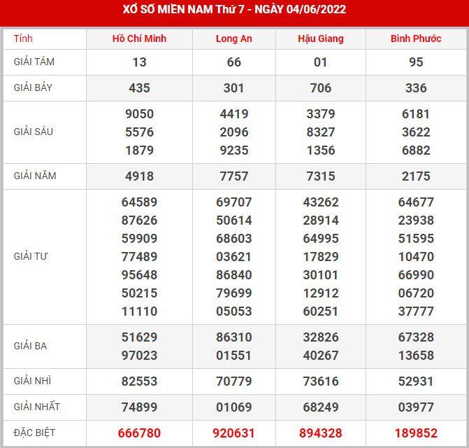 Soi cầu XSMN 11-6-2022, Dự đoán kết quả XSMN ngày 11-6-2022
