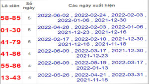 Soi cầu XSMT 16-6-2022, Dự đoán kết quả XSMT chính xác nhất