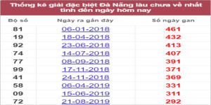 Soi cầu XSMT 27/7/2022, Dự đoán kết quả XSMT chính xác nhất