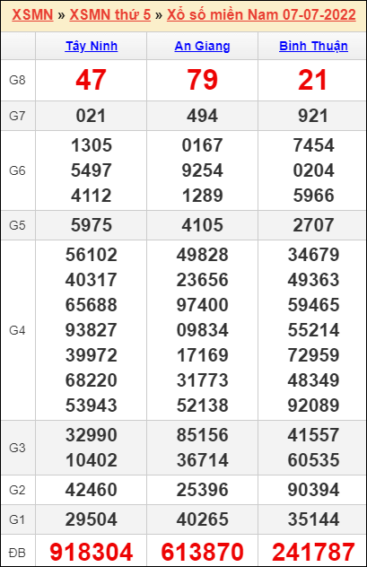 Soi cầu XSMN 14/7/2022, Dự đoán kết quả XSMN Hôm Nay