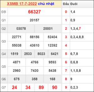Dự đoán và Soi cầu XSMB 18/7/2022 chốt số XSMB chuẩn nhất