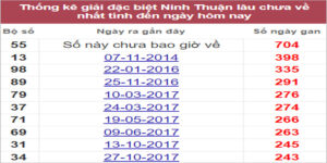 Soi cầu XSMT 29/7/2022, Dự đoán kết quả XSMT chính xác nhất