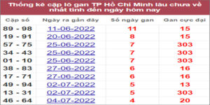 Soi cầu XSMN 25/7/2022, Dự đoán kết quả XSMN ngày 25/7/2022