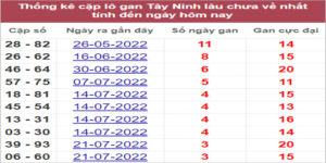 Soi cầu XSMN 18/8/2022, Dự đoán kết quả XSMN ngày 18/8/2022