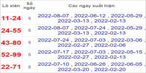 Soi cầu XSMN 14/8/2022, Dự đoán kết quả XSMN ngày 14/8/2022
