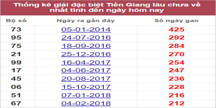 Soi cầu XSMN 31/7/2022, Dự đoán kết quả XSMN ngày 31/7/2022