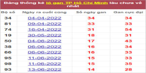 Soi cầu XSMN 6/8/2022, Dự đoán kết quả XSMN ngày 6/8/2022