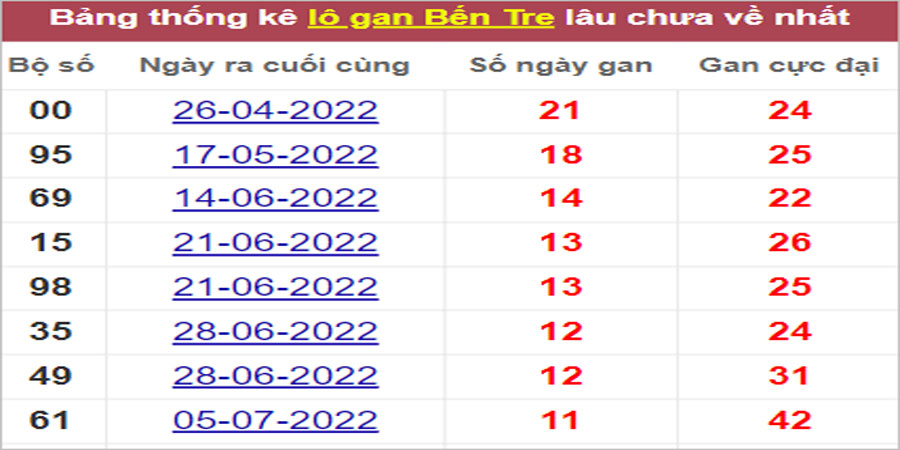 Soi cầu XSMN 27/9/2022, Dự đoán kết quả XSMN ngày 27/9/2022