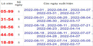 Soi cầu XSMT 8/9/2022, Dự đoán kết quả XSMT chính xác nhất