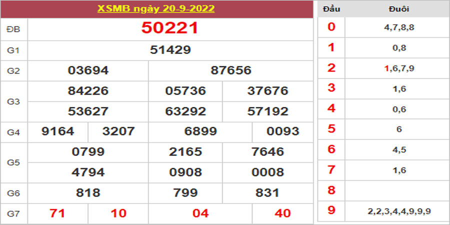 Dự đoán và Soi cầu XSMB 21/9/2022 chốt số XSMB [Chính Xác]