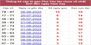 Soi cầu XSMT 12/9/2022, Dự đoán kết quả XSMT chính xác nhất