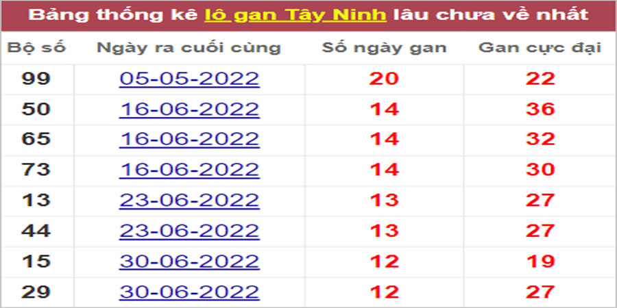 Soi cầu XSMN 29/9/2022, Dự đoán kết quả XSMN ngày 29/9/2022
