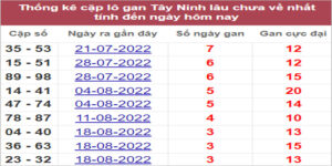 Soi cầu XSMN 15/9/2022, Dự đoán kết quả XSMN ngày 15/9/2022