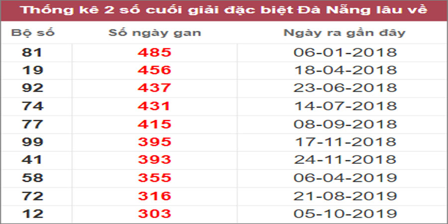 Soi cầu XSMT 19/10/2022, Dự đoán kết quả XSMT siêu trúng nhất