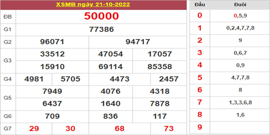 Dự đoán và Soi cầu XSMB 22/10/2022 chốt số XSMB [Dễ trúng Nhất]