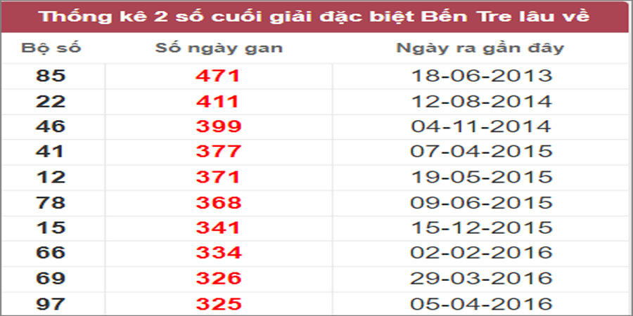 Soi cầu XSMN 15/11/2022, Dự đoán kết quả XSMN ngày 15/11/2022