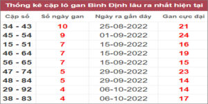 Soi cầu XSMT 10/11/2022, Dự đoán kết quả XSMT đánh là trúng
