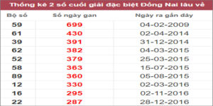 Soi cầu XSMN 16/11/2022, Dự đoán kết quả XSMN ngày 16/11/2022