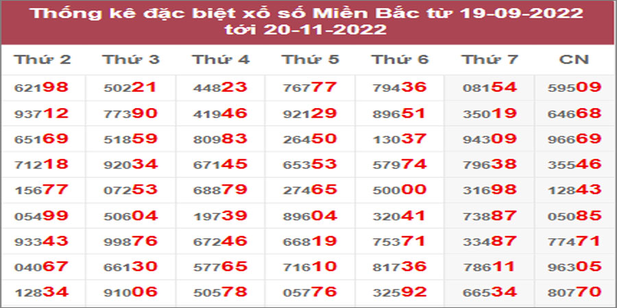 Dự đoán và Soi cầu XSMB 21/11/2022 chốt số XSMB [Dễ Trúng Nhất]