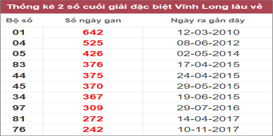 Soi cầu XSMN 18/11/2022, Dự đoán kết quả XSMN siêu chuẩn