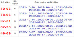 Soi cầu XSMN 4/11/2022, Dự đoán kết quả XSMN siêu chuẩn