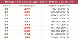 Soi cầu XSMT 13/12/2022, Dự đoán kết quả XSMT chính xác