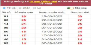 Soi cầu XSMN 21/12/2022, Dự đoán kết quả XSMN ngày 21/12/2022