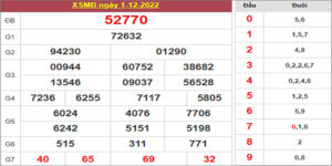 Dự đoán và Soi cầu XSMB 2/12/2022 chốt số XSMB [Chuẩn Nhất]