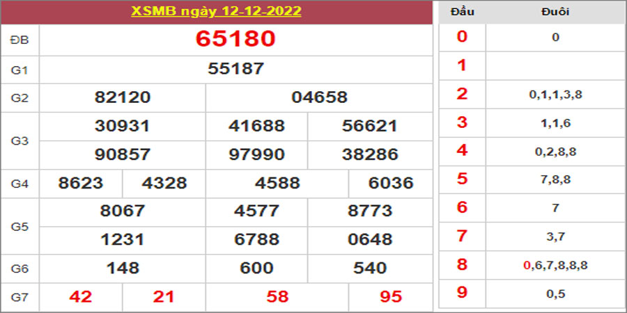 Dự đoán và Soi cầu XSMB 13/12/2022 chốt số XSMB [Dễ Trúng Nhất]