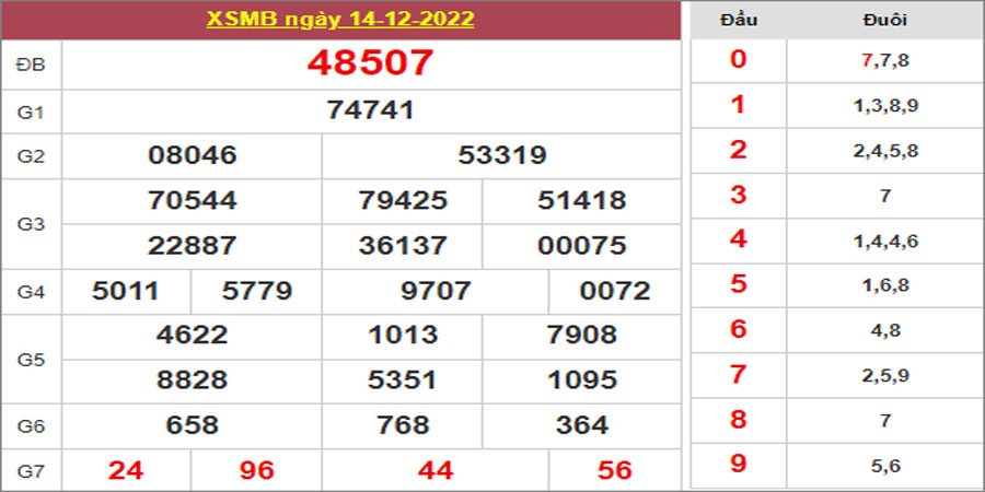 Dự đoán và Soi cầu XSMB 15/12/2022 chốt số XSMB [Đánh Là Ăn]