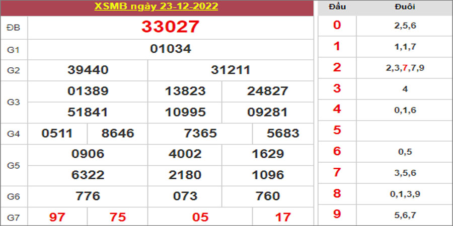 Dự đoán và Soi cầu XSMB 24/12/2022 chốt số XSMB [Dễ Thắng]