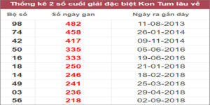 Soi cầu XSMT 18/12/2022, Dự đoán kết quả XSMT chuẩn nhất