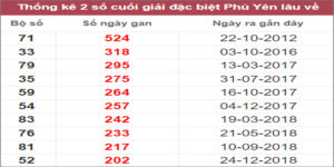 Soi cầu XSMT 12/12/2022, Dự đoán kết quả XSMT tỷ lệ trúng cao