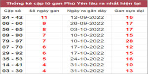 Soi cầu XSMT 5/12/2022, Dự đoán kết quả XSMT tỷ lệ trúng cao