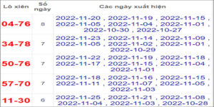 Soi cầu XSMN 2/11/2022, Dự đoán kết quả XSMN siêu chuẩn