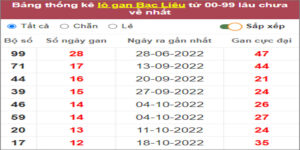 Soi cầu XSMN 17/1/2023, Dự đoán kết quả XSMN ngày 17/1/2023