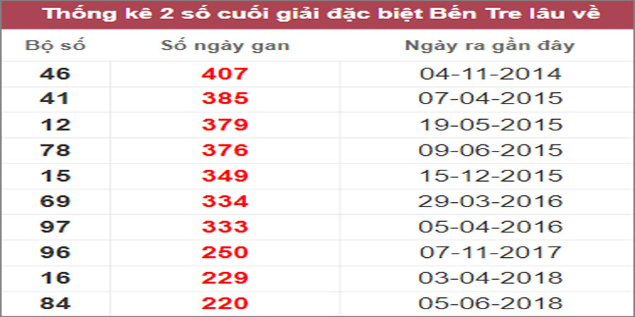 Soi cầu XSMN 10/1/2023, Dự đoán kết quả XSMN ngày 10/1/2023