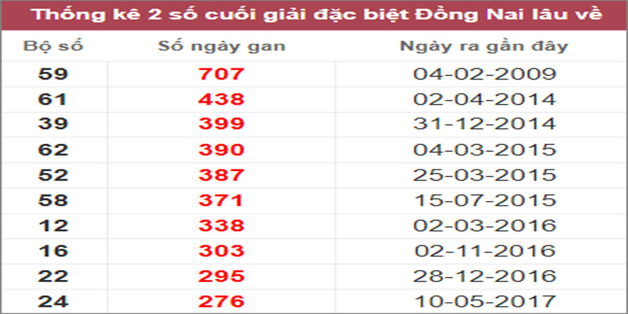 Soi cầu XSMN 11/1/2023, Dự đoán kết quả XSMN ngày 11/1/2023
