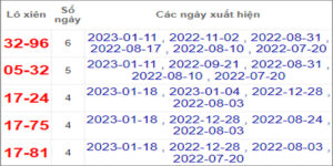 Soi cầu XSMN 25/1/2023, Dự đoán kết quả XSMN ngày 25/1/2023