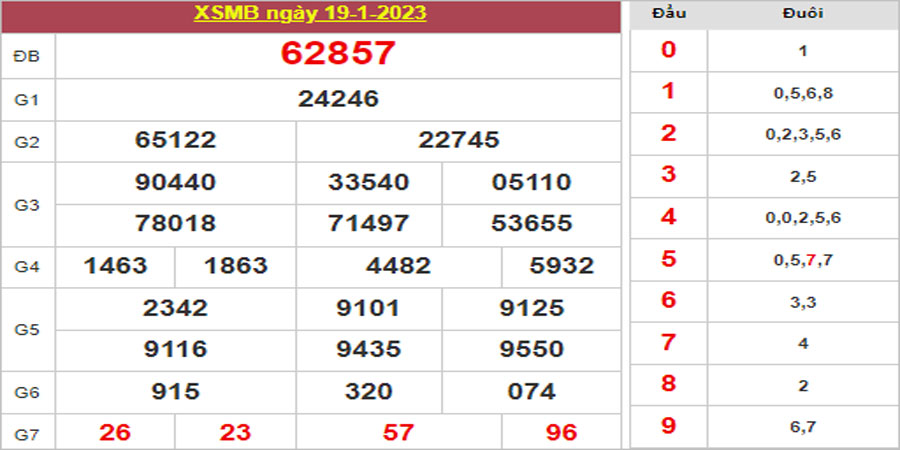 Dự đoán và Soi cầu XSMB 20/1/2023 chốt số XSMB [Chính Xác Nhất]