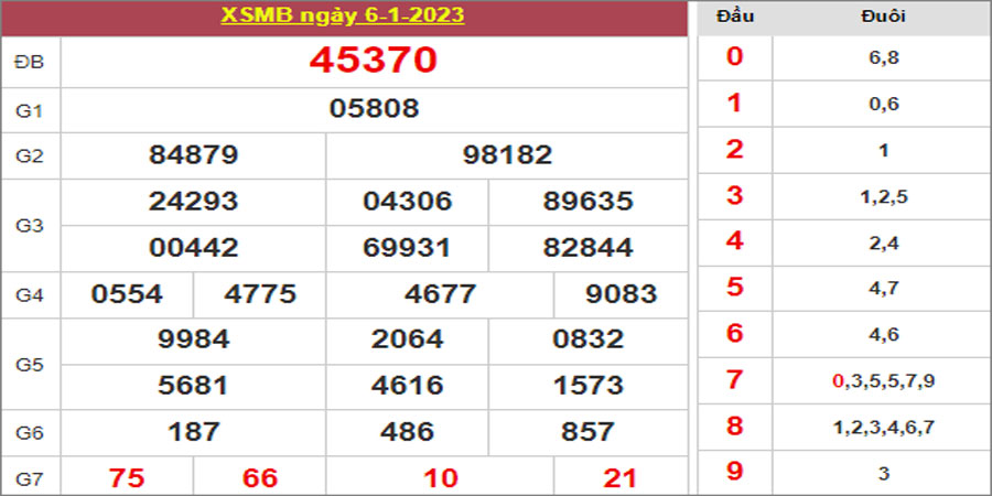 Dự đoán và Soi cầu XSMB 7/1/2023 chốt số XSMB [Dễ Trúng Nhất]