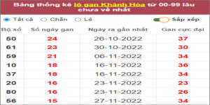 Soi cầu XSMT 22/1/2023, Dự đoán kết quả XSMT chuẩn nhất