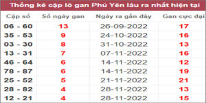 Soi cầu XSMT 2/1/2023, Dự đoán kết quả XSMT tỷ lệ trúng cao