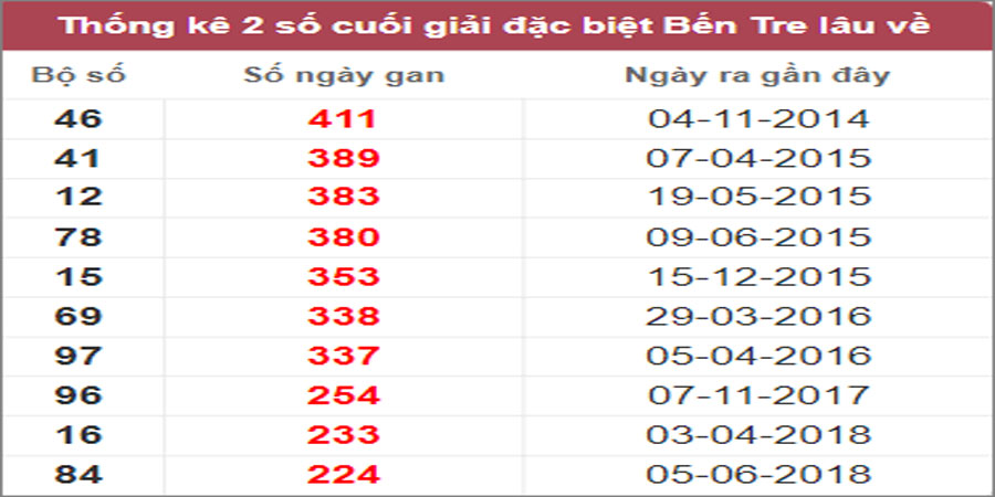 Soi cầu XSMN 7/2/2023, Dự đoán kết quả XSMN ngày 2/7/2023