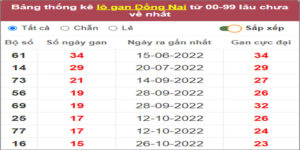 Soi cầu XSMN 15/2/2023, Dự đoán kết quả XSMN ngày 15/2/2023
