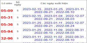 Soi cầu XSMN 22/2/2023, Dự đoán kết quả XSMN ngày 22/2/2023
