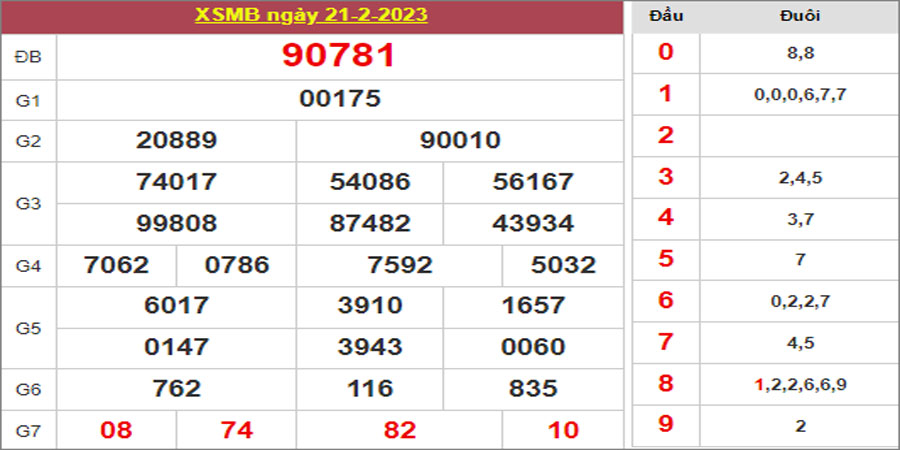 Dự đoán và Soi cầu XSMB 22/2/2023 chốt số XSMB [Đánh Nhiều Nhất]